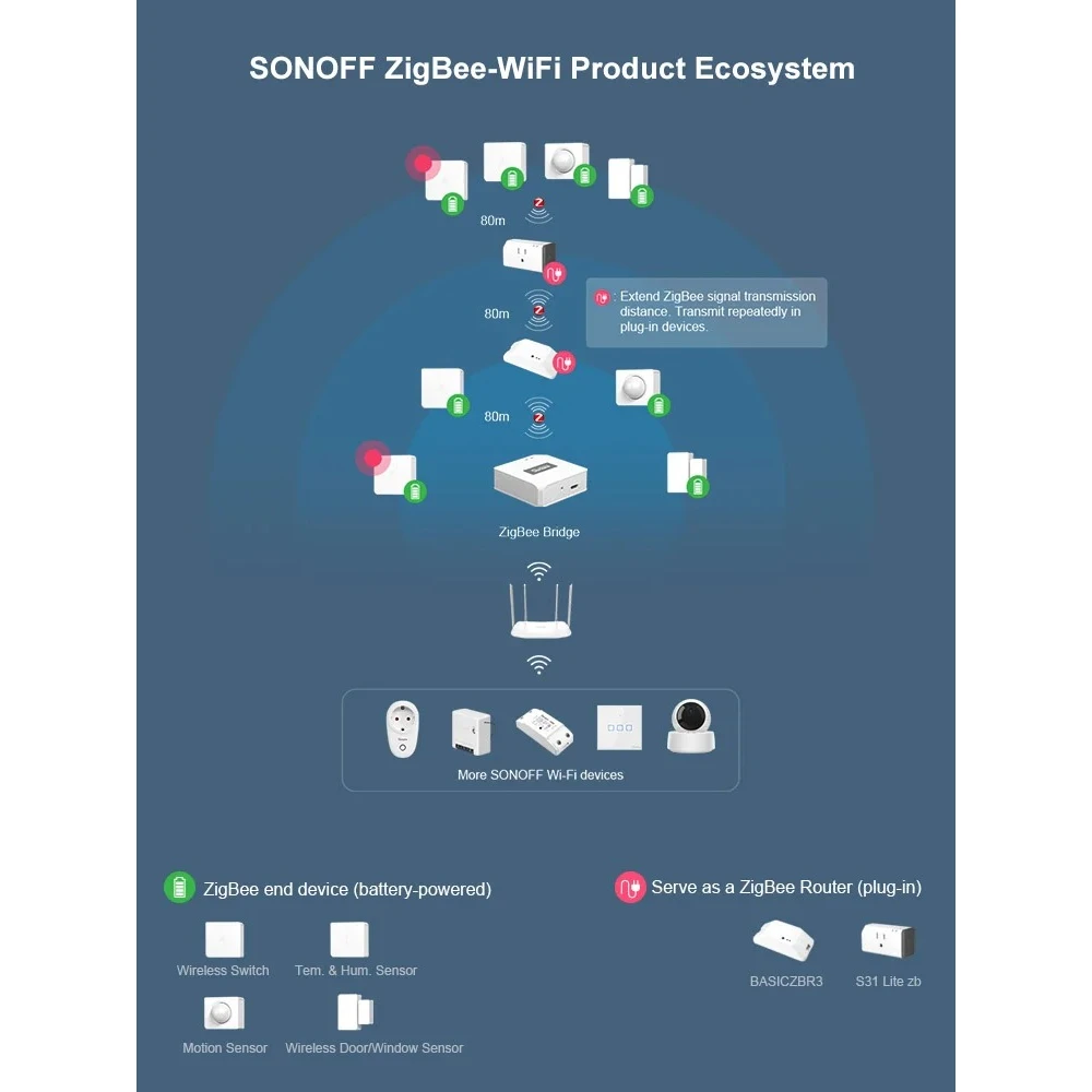 SONOFF ZBBridge : passerelle Zigbee intelligente avec WiFi et Alexa