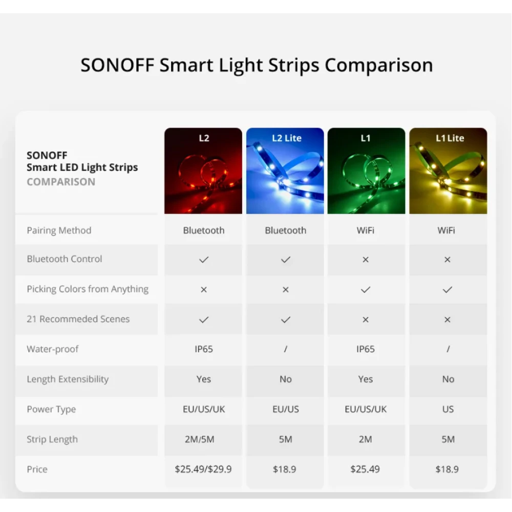 Ruban LED WiFi intelligent SONOFF L2 Lite 5 mètres avec télécommande et appli